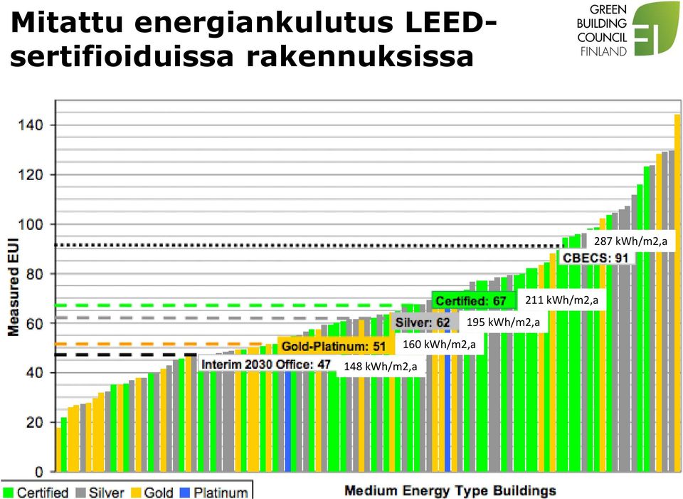 rakennuksissa 287 kwh/m2,a 211