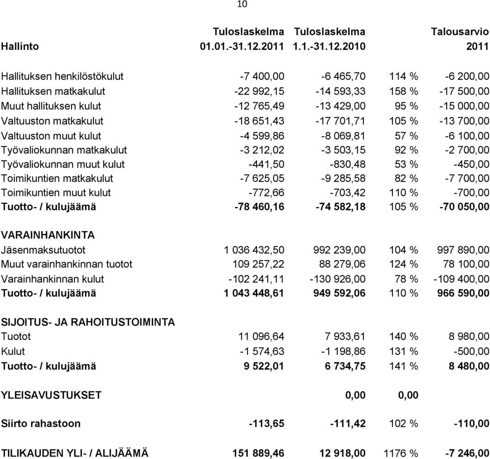 2010 2011 Hallituksen henkilöstökulut -7 400,00-6 465,70 114 % -6 200,00 Hallituksen matkakulut -22 992,15-14 593,33 158 % -17 500,00 Muut hallituksen kulut -12 765,49-13 429,00 95 % -15 000,00