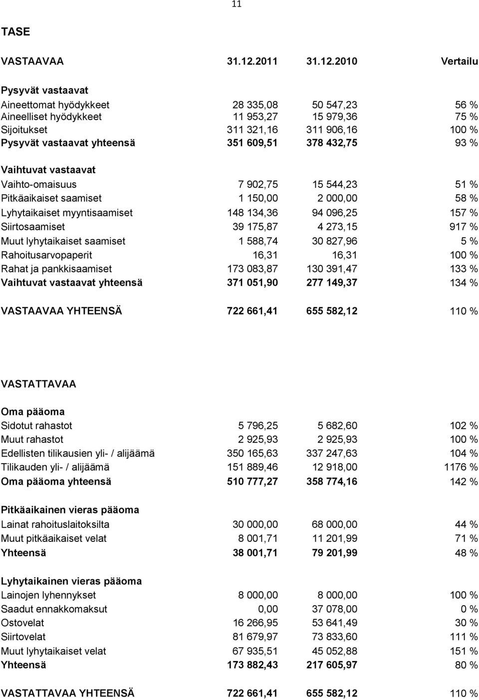 2010 Vertailu Pysyvät vastaavat Aineettomat hyödykkeet 28 335,08 50 547,23 56 % Aineelliset hyödykkeet 11 953,27 15 979,36 75 % Sijoitukset 311 321,16 311 906,16 100 % Pysyvät vastaavat yhteensä 351