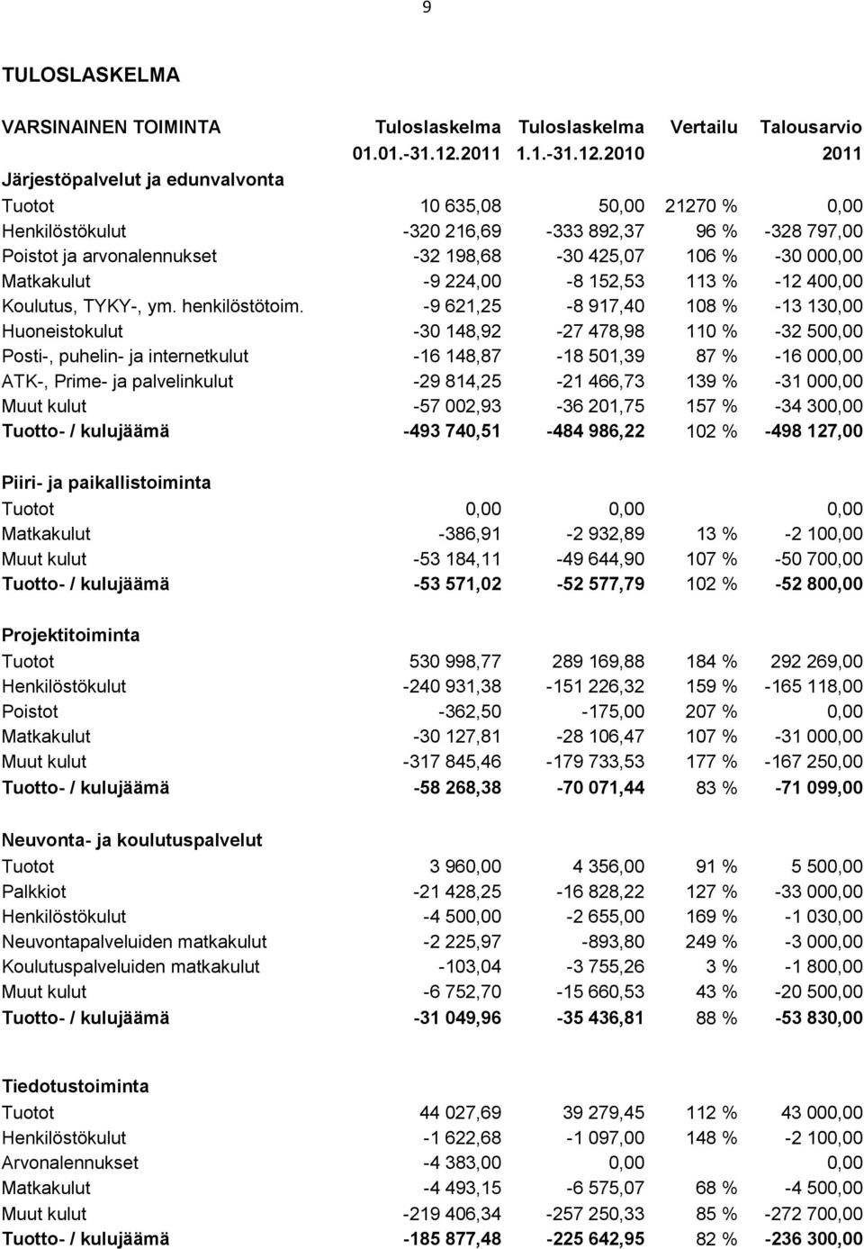 2010 2011 Järjestöpalvelut ja edunvalvonta Tuotot 10 635,08 50,00 21270 % 0,00 Henkilöstökulut -320 216,69-333 892,37 96 % -328 797,00 Poistot ja arvonalennukset -32 198,68-30 425,07 106 % -30 000,00