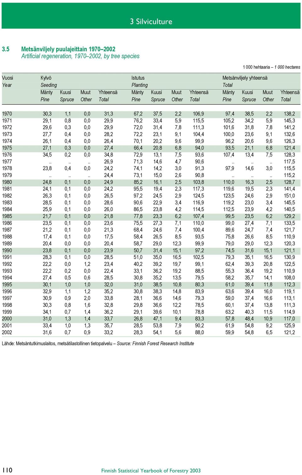 Kuusi Muut Yhteensä Mänty Kuusi Muut Yhteensä Mänty Kuusi Muut Yhteensä Pine Spruce Other Total Pine Spruce Other Total Pine Spruce Other Total 1970 30,3 1,1 0,0 31,3 67,2 37,5 2,2 106,9 97,4 38,5