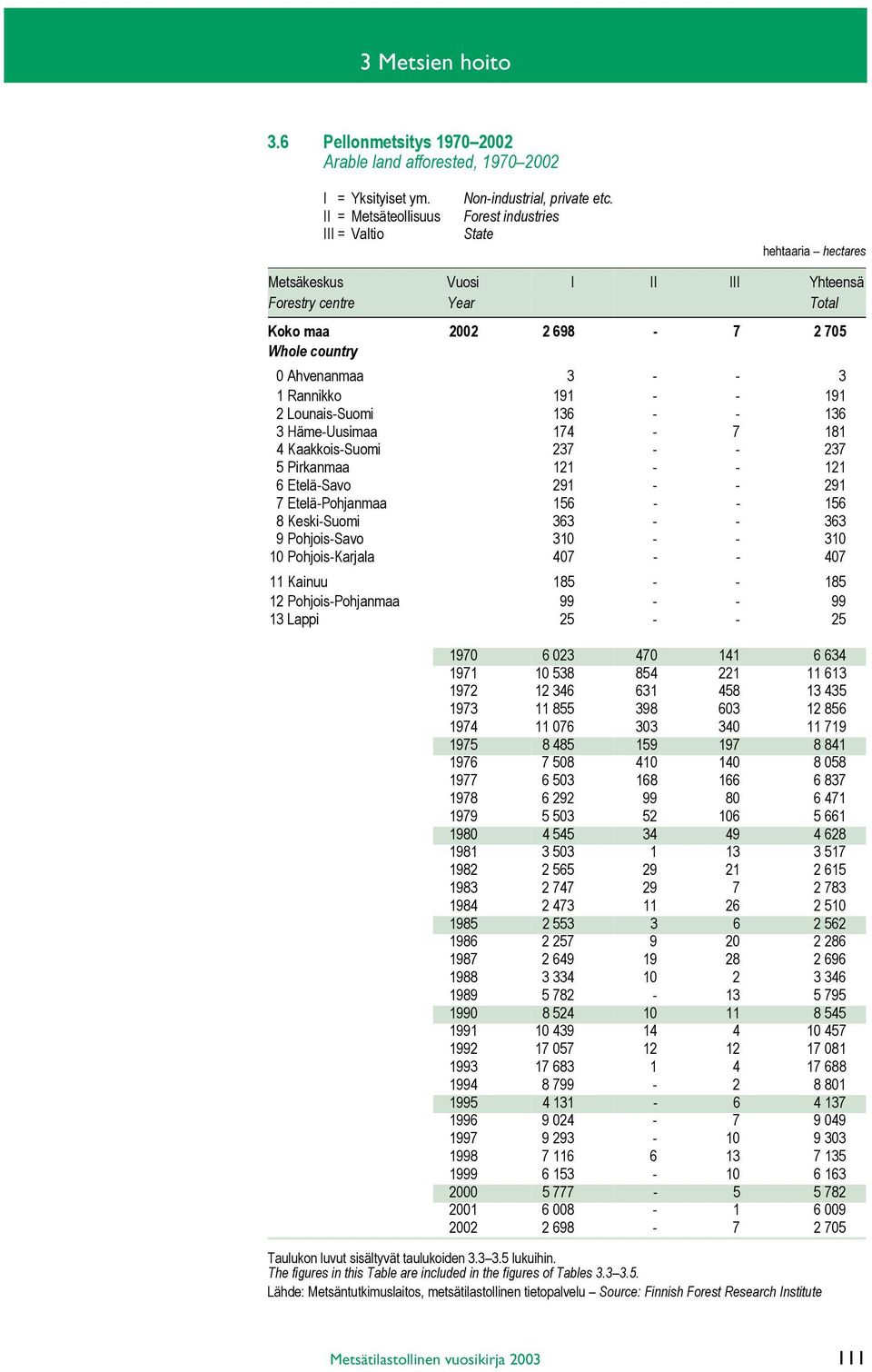 - - 3 1 Rannikko 191 - - 191 2 Lounais-Suomi 136 - - 136 3 Häme-Uusimaa 174-7 181 4 Kaakkois-Suomi 237 - - 237 5 Pirkanmaa 121 - - 121 6 Etelä-Savo 291 - - 291 7 Etelä-Pohjanmaa 156 - - 156 8