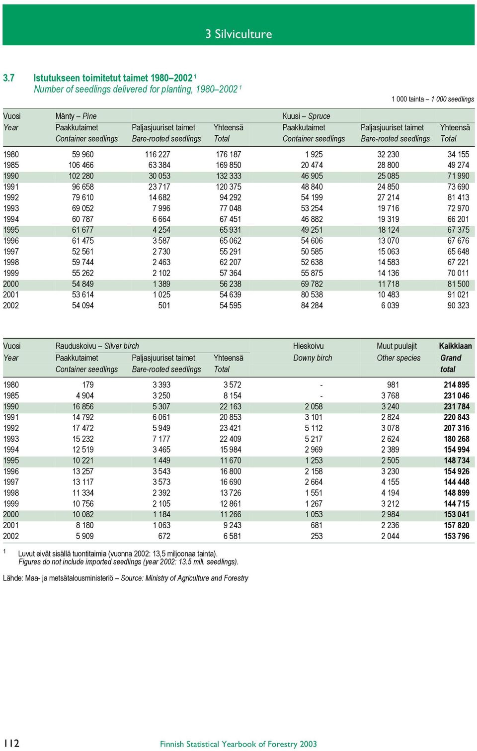 Yhteensä Paakkutaimet Paljasjuuriset taimet Yhteensä Container seedlings Bare-rooted seedlings Total Container seedlings Bare-rooted seedlings Total 1980 59 960 116 227 176 187 1 925 32 230 34 155