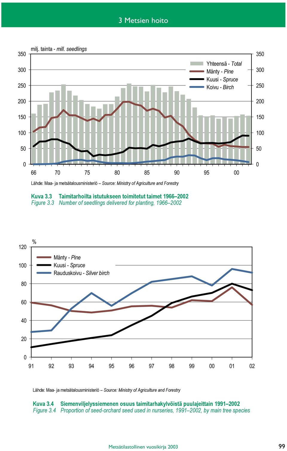 Forestry Kuva 3.3 Taimitarhoilta istutukseen toimitetut taimet 1966 2002 Figure 3.