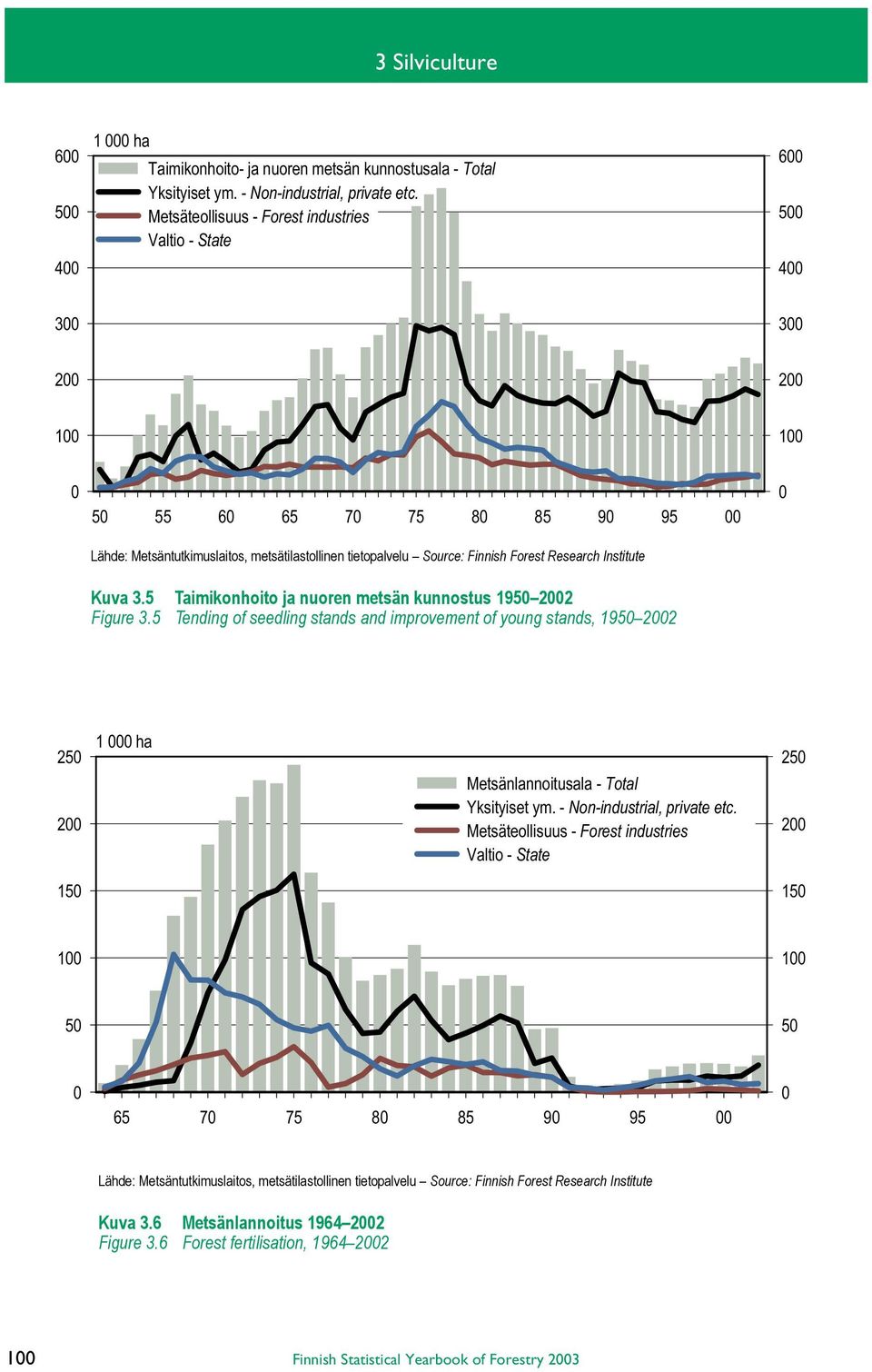 5 Taimikonhoito ja nuoren metsän kunnostus 1950 2002 Figure 3.