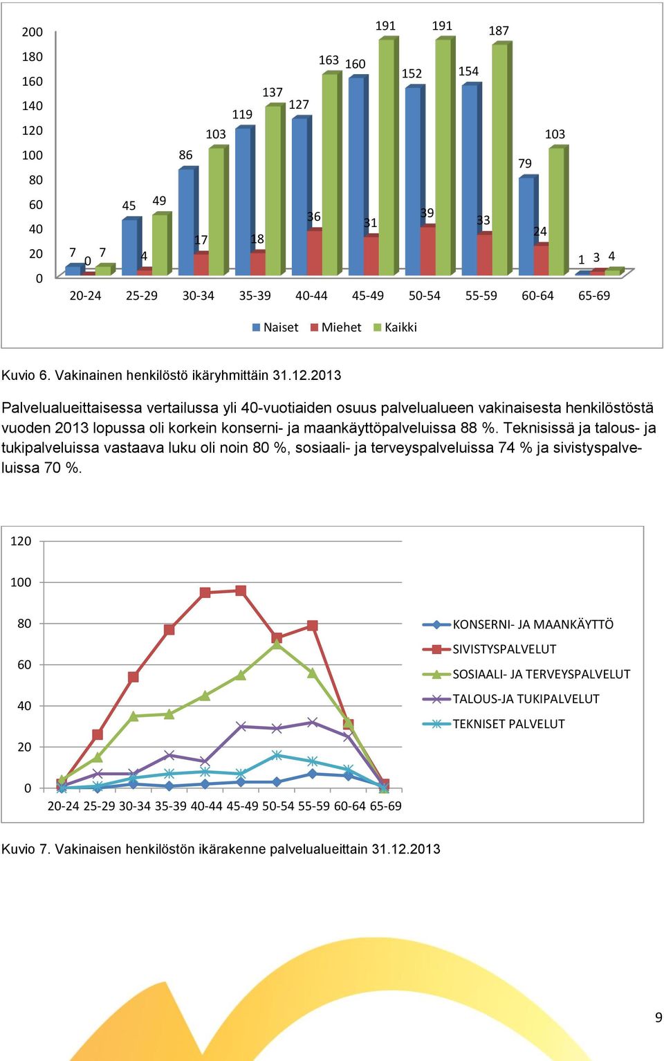 2013 Palvelualueittaisessa vertailussa yli 40-vuotiaiden osuus palvelualueen vakinaisesta henkilöstöstä vuoden 2013 lopussa oli korkein konserni- ja maankäyttöpalveluissa 88 %.