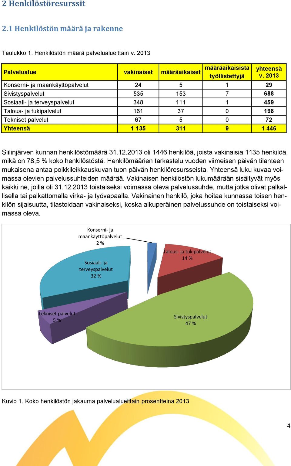 72 Yhteensä 1 135 311 9 1 446 Siilinjärven kunnan henkilöstömäärä 31.12.2013 oli 1446 henkilöä, joista vakinaisia 1135 henkilöä, mikä on 78,5 % koko henkilöstöstä.