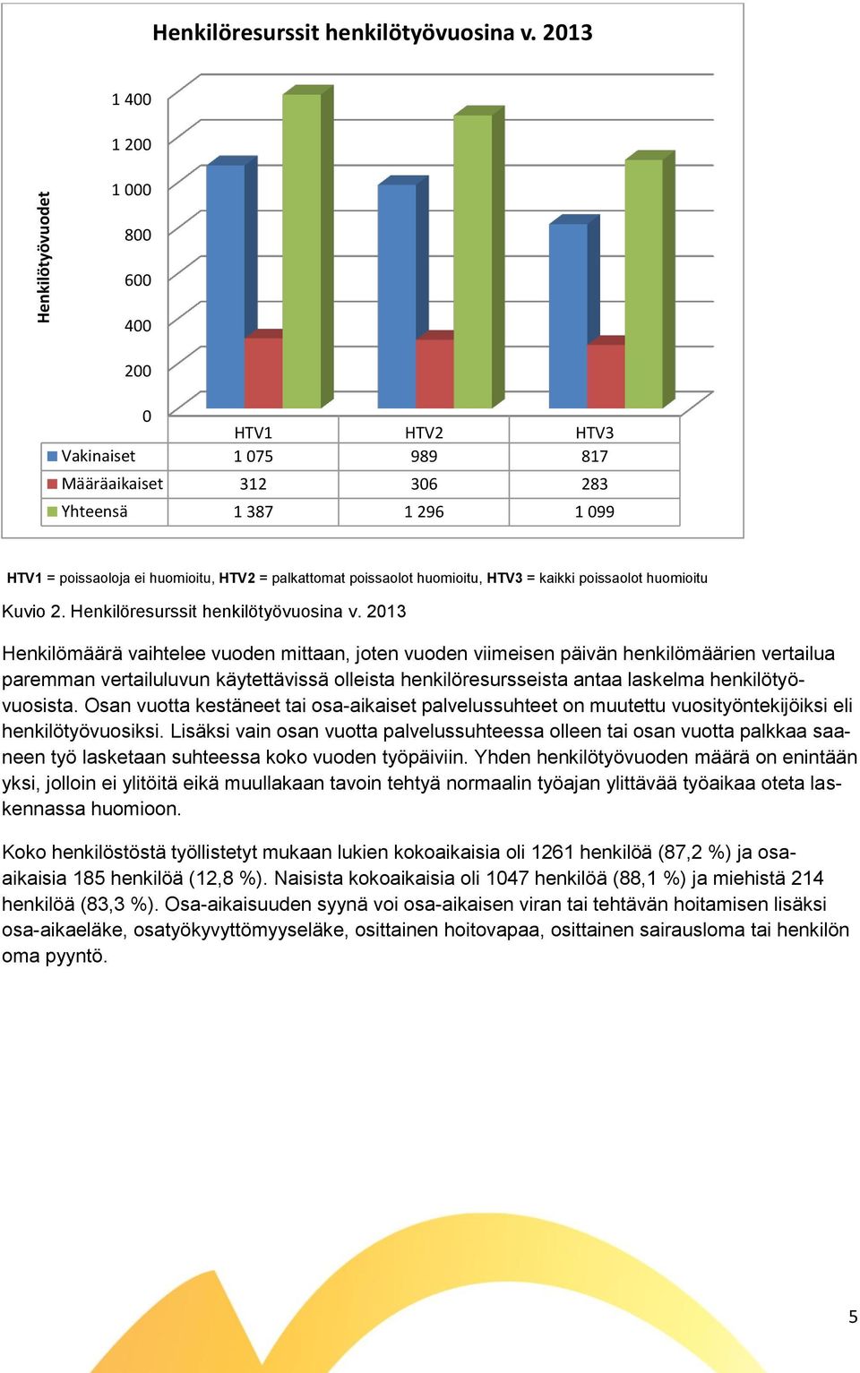 huomioitu, HTV3 = kaikki poissaolot huomioitu Kuvio 2. Henkilöresurssit henkilötyövuosina v.
