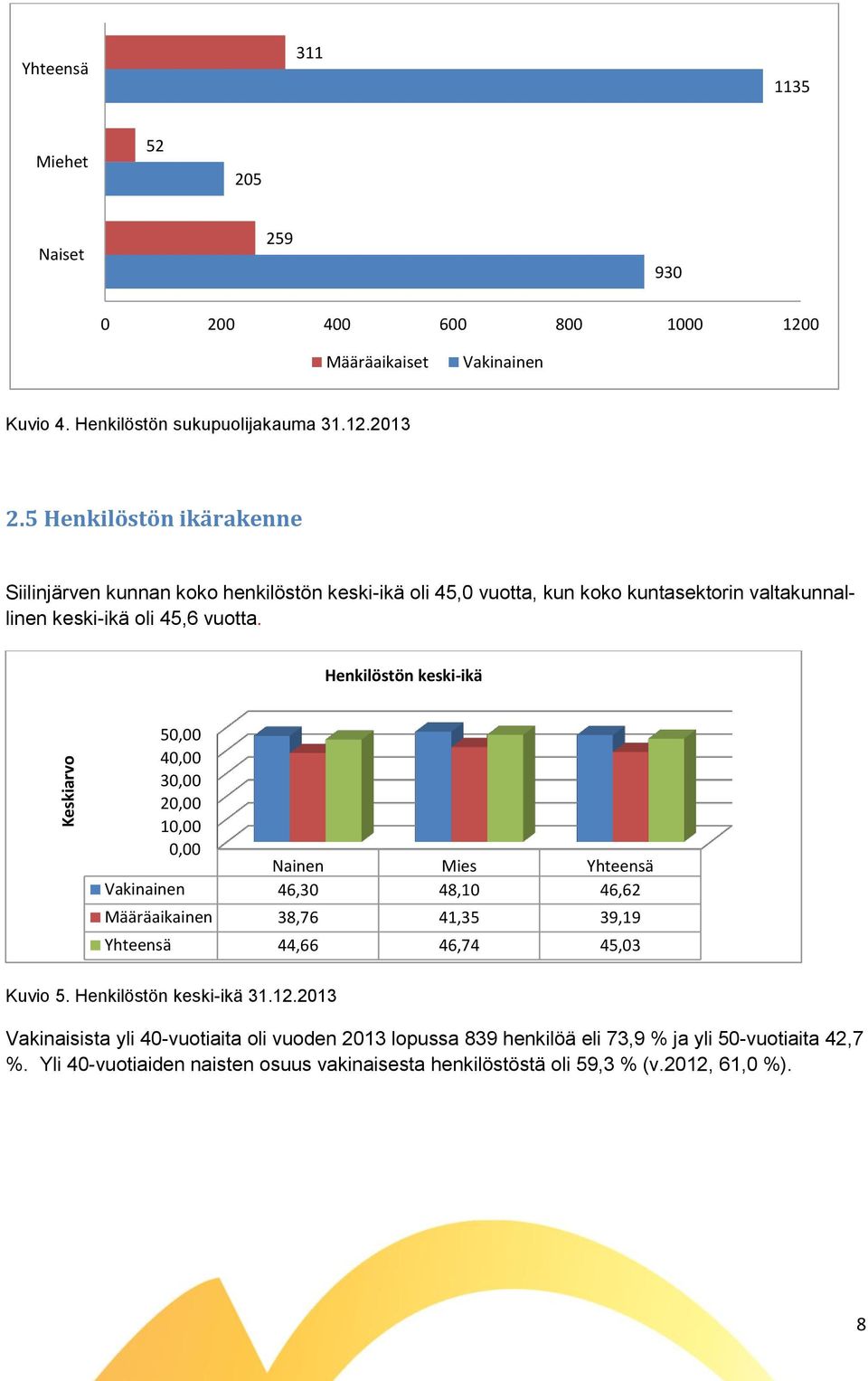 Henkilöstön keski-ikä 50,00 40,00 30,00 20,00 10,00 0,00 Nainen Mies Yhteensä Vakinainen 46,30 48,10 46,62 Määräaikainen 38,76 41,35 39,19 Yhteensä 44,66 46,74 45,03 Kuvio 5.