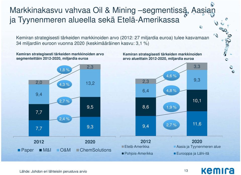 7,7 1,8 % 4,3 % 2,7 % 2,4 % 2,3 13,2 9,5 7,7 9,3 2012 2020 Paper M&I O&M ChemSolutions Kemiran strategisesti tärkeiden markkinoiden arvo alueittain 2012-2020, miljardia euroa 2,3