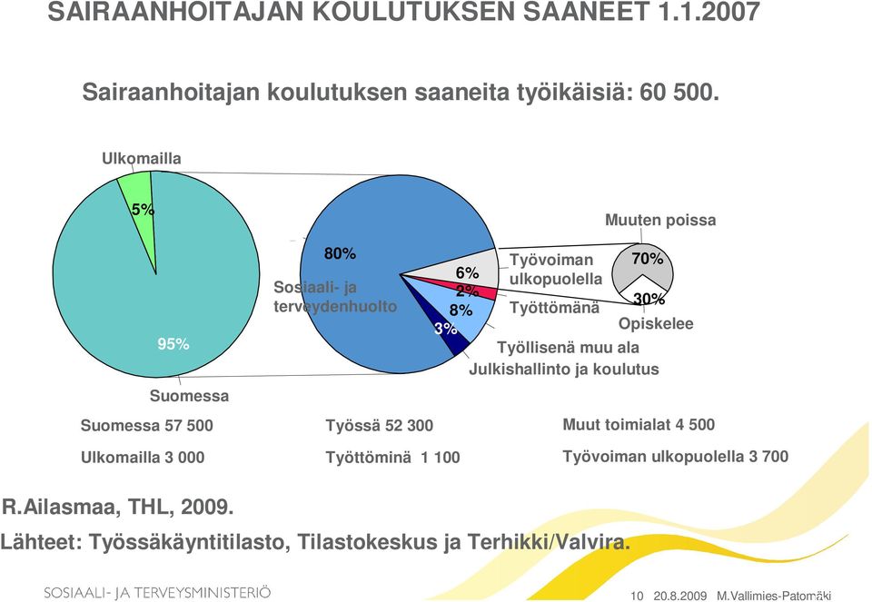 Työttömänä Opiskelee Työllisenä muu ala Julkishallinto ja koulutus Muuten poissa 70% 30% Muut toimialat 4 500 Ulkomailla 3 000