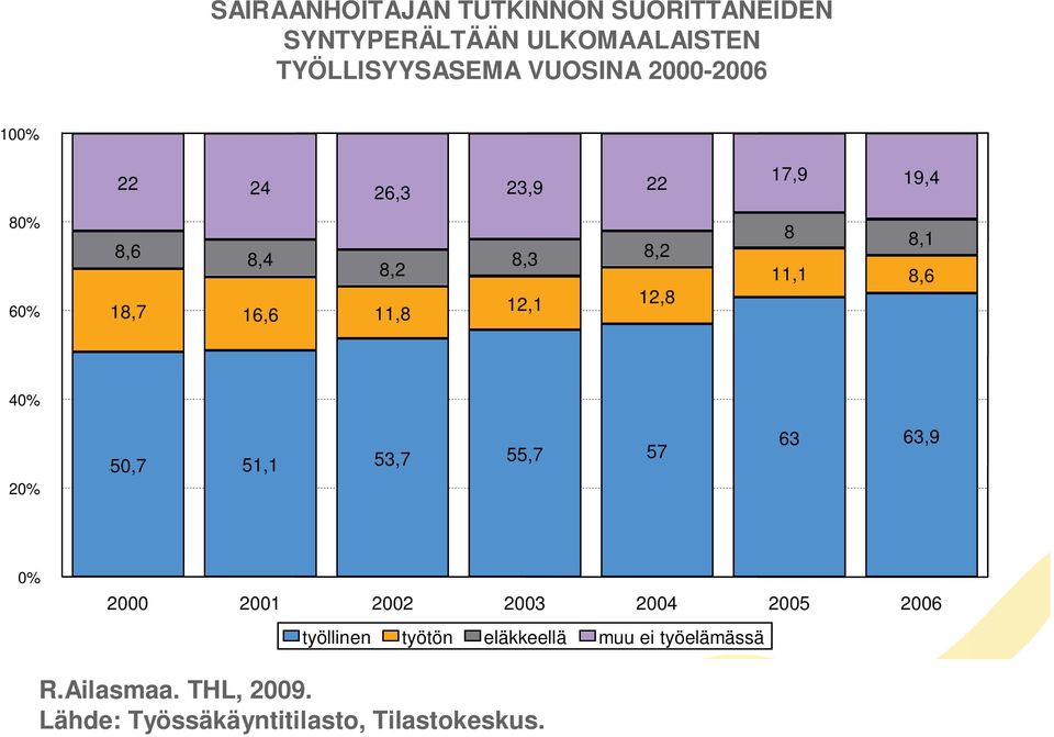 63,9 0% 2000 2001 2002 2003 2004 2005 2006 työllinen työtön eläkkeellä muu ei työelämässä Thl 2009 R.Ailasmaa. THL, 2009.
