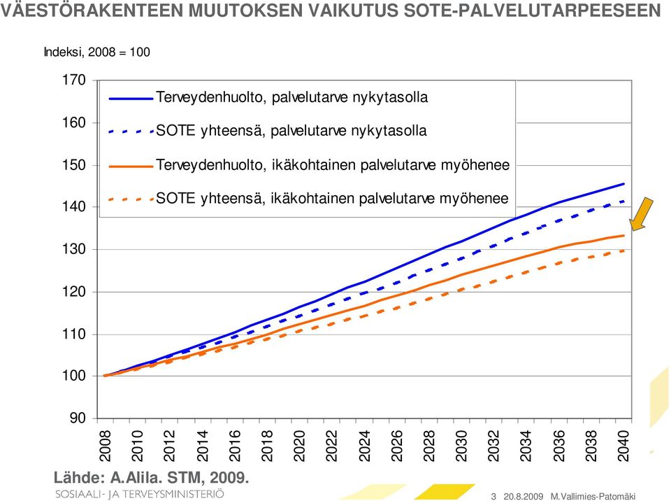 myöhenee SOTE yhteensä, ikäkohtainen palvelutarve myöhenee 130 120 110 100 90 2008 2010 2012 2014 2016 2018