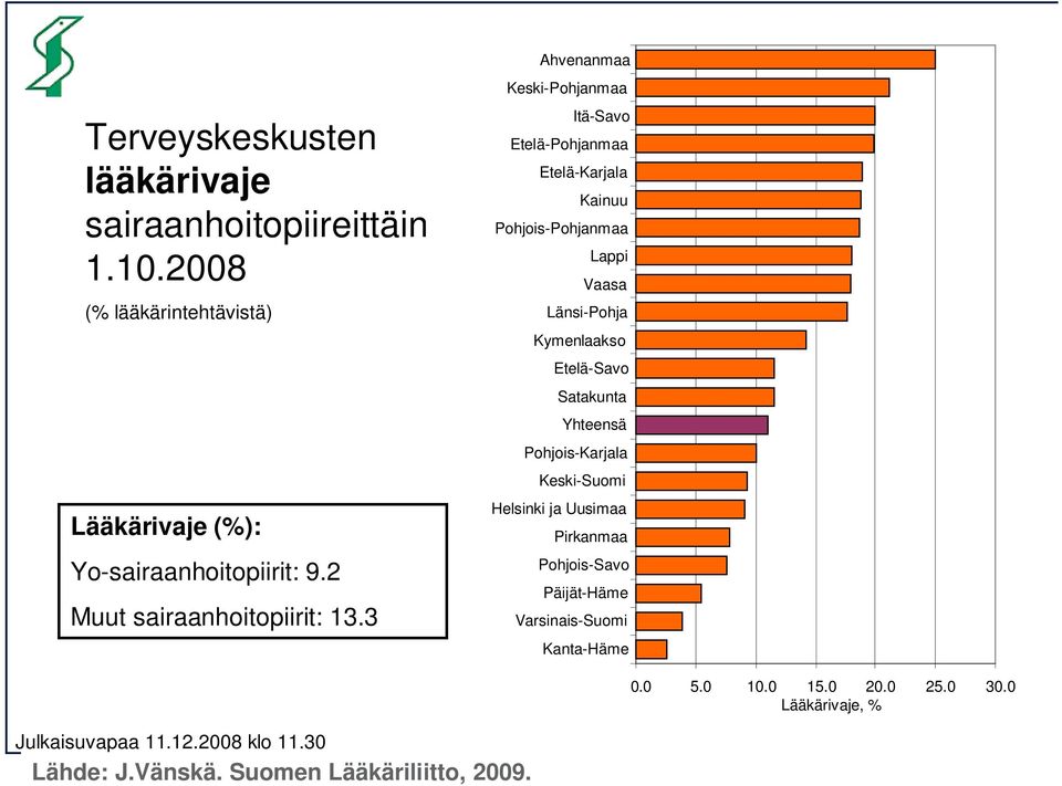 3 Keski-Pohjanmaa Itä-Savo Etelä-Pohjanmaa Etelä-Karjala Kainuu Pohjois-Pohjanmaa Lappi Vaasa Länsi-Pohja Kymenlaakso Etelä-Savo Satakunta