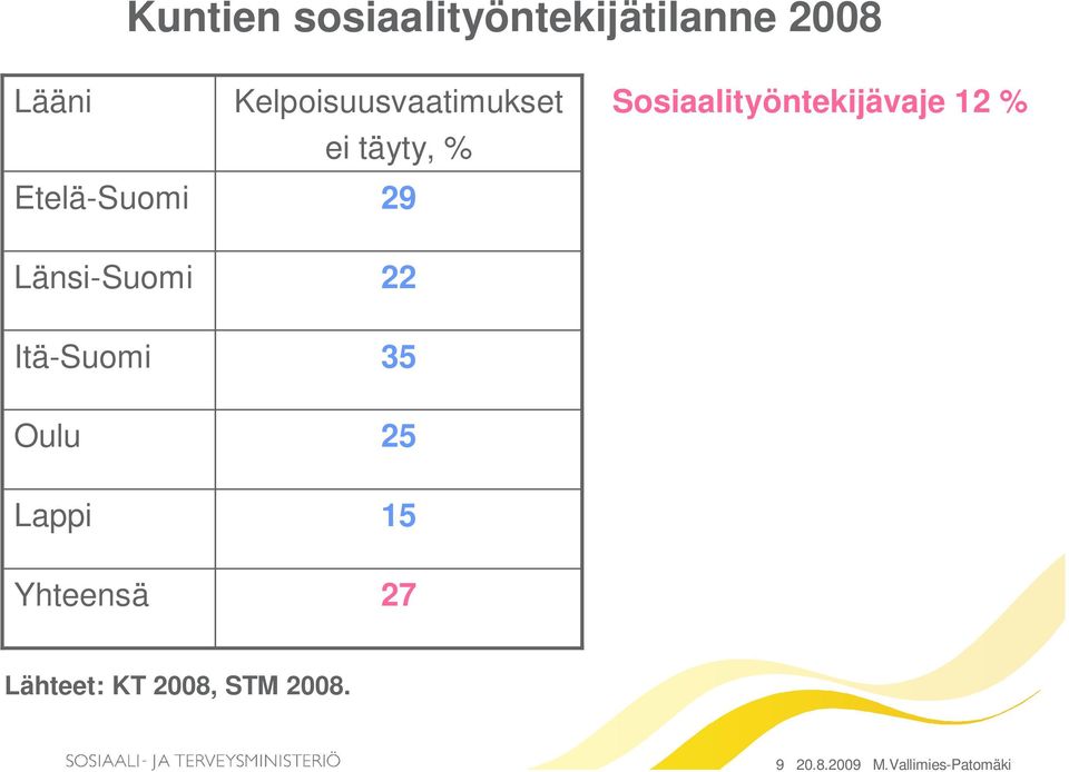 % Etelä-Suomi 29 Länsi-Suomi Itä-Suomi Oulu Lappi Yhteensä