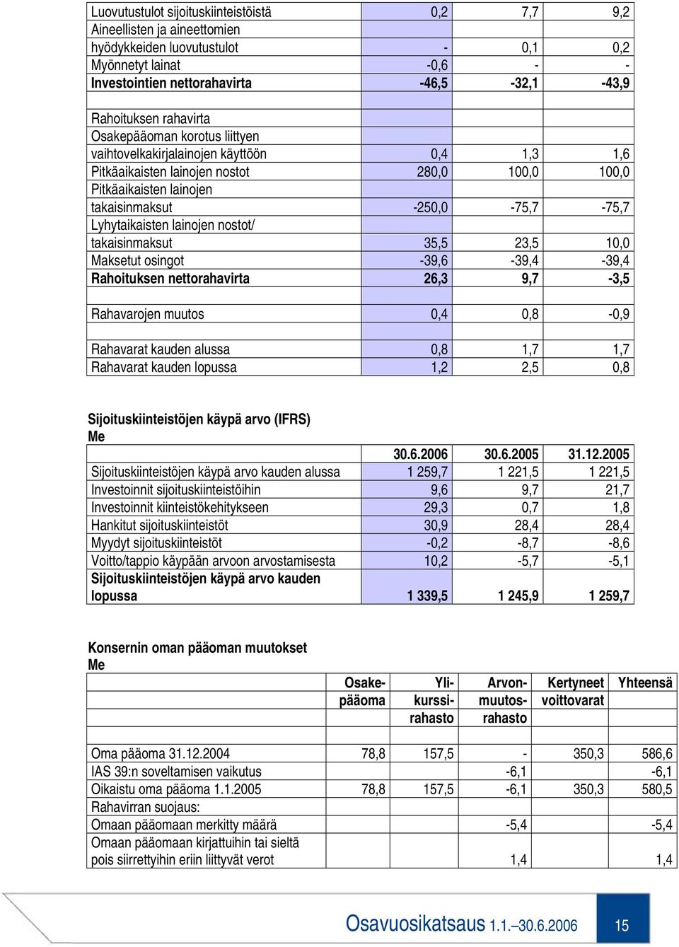 Lyhytaikaisten lainojen nostot/ takaisinmaksut 35,5 23,5 10,0 Maksetut osingot -39,6-39,4-39,4 Rahoituksen nettorahavirta 26,3 9,7-3,5 Rahavarojen muutos 0,4 0,8-0,9 Rahavarat kauden alussa 0,8 1,7