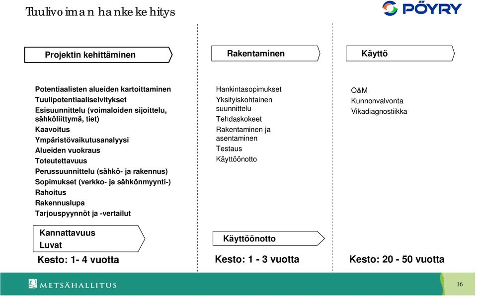 Sopimukset (verkko- ja sähkönmyynti-) Rahoitus Rakennuslupa Tarjouspyynnöt ja -vertailut Hankintasopimukset Yksityiskohtainen suunnittelu Tehdaskokeet