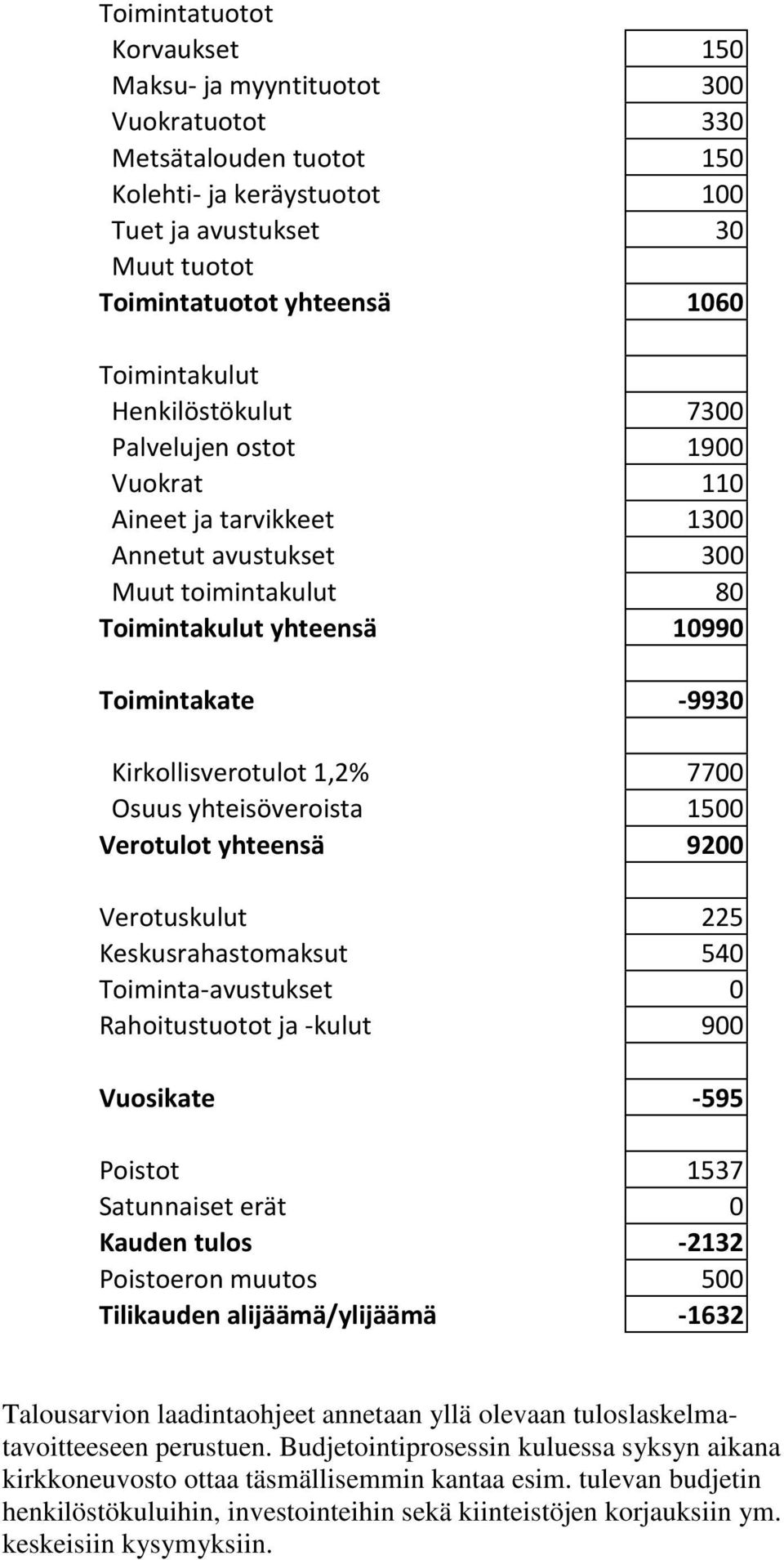 Kirkollisverotulot 1,2% 7700 Osuus yhteisöveroista 1500 Verotulot yhteensä 9200 Verotuskulut 225 Keskusrahastomaksut 540 Toiminta-avustukset 0 Rahoitustuotot ja -kulut 900 Vuosikate -595 Poistot 1537