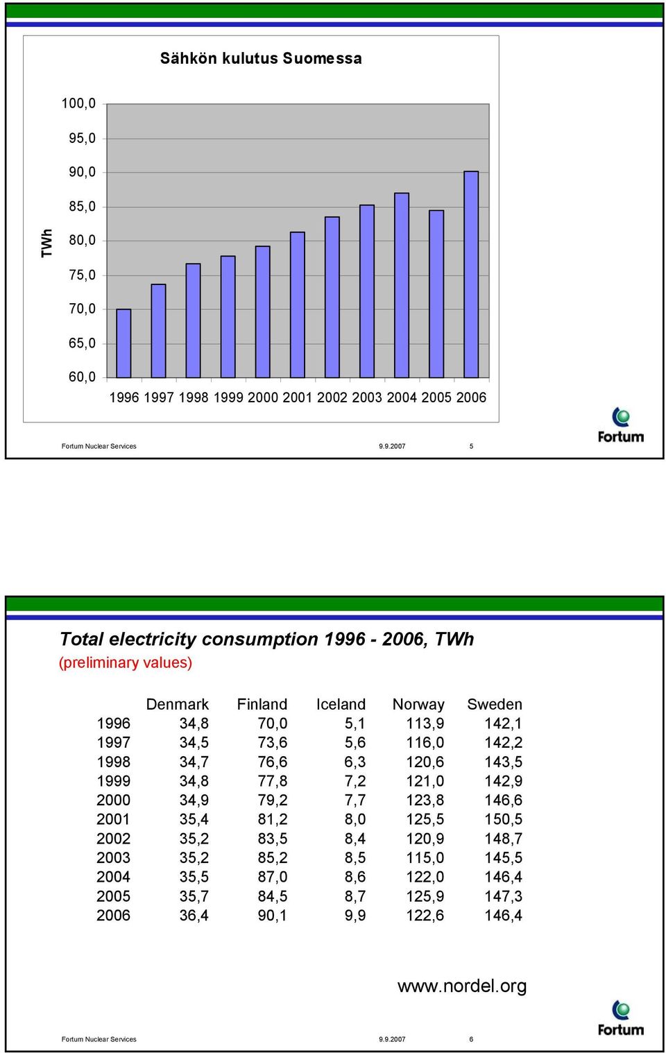 (preliminary values) Denmark Finland Iceland Norway Sweden 1996 34,8 70,0 5,1 113,9 142,1 1997 34,5 73,6 5,6 116,0 142,2 1998 34,7 76,6 6,3 120,6 143,5