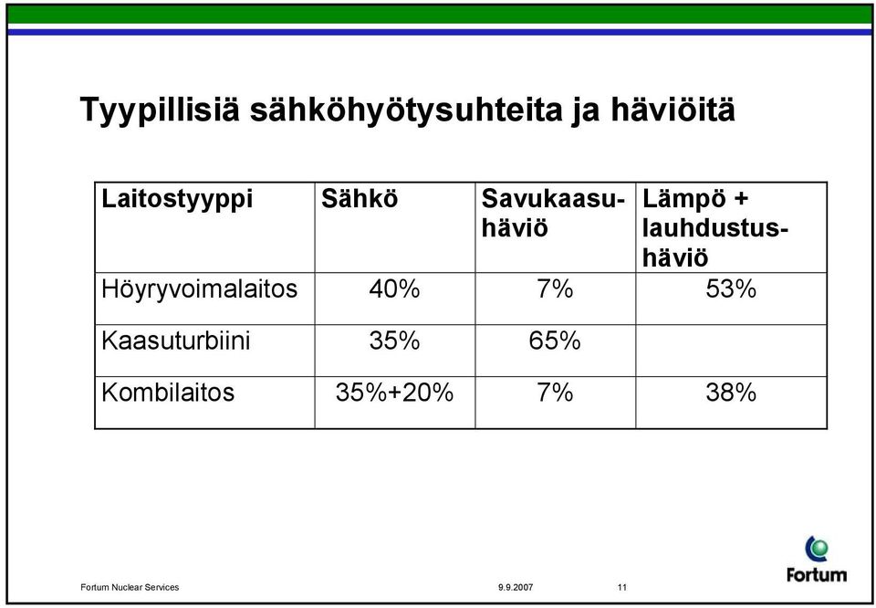 lauhdustushäviö Höyryvoimalaitos 40% 7% 53%