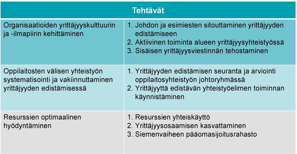 Sisäisen yrittäjyysviestinnän tehostaminen Oppilaitosten välisen yhteistyön systematisointi ja vakiinnuttaminen yrittäjyyden edistämisessä Resurssien