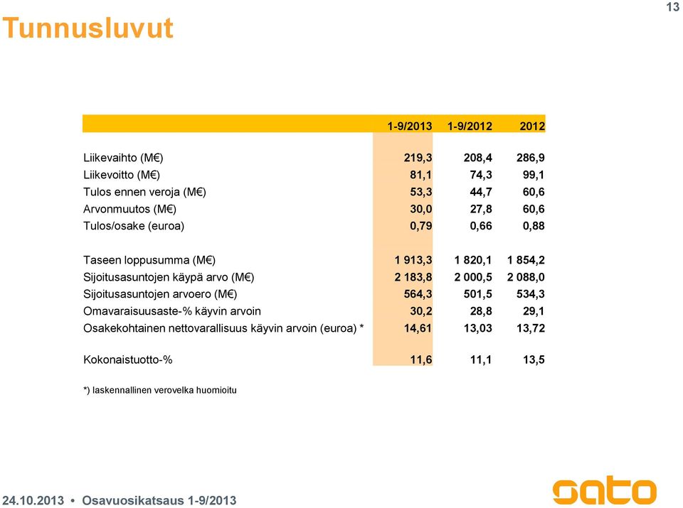 käypä arvo (M ) 2 183,8 2 000,5 2 088,0 Sijoitusasuntojen arvoero (M ) 564,3 501,5 534,3 Omavaraisuusaste-% käyvin arvoin 30,2 28,8 29,1