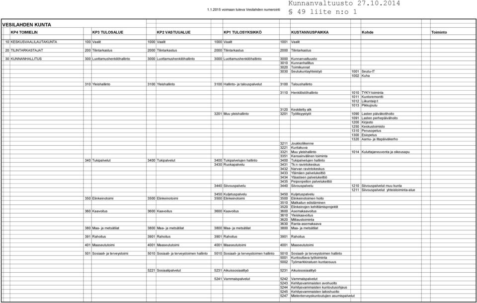 Luottamushenkilöhallinto 3000 Luottamushenkilöhallinto 3000 Kunnanvaltuusto 3010 Kunnanhallitus 3020 Toimikunnat 3030 Seutukuntayhteistyö 1001 Seutu-IT 1002 Kuha 310 Yleishallinto 3100 Yleishallinto