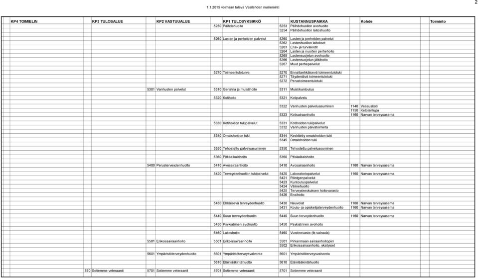 Lastensuojelun avohuolto 5266 Lastensuojelun jälkihoito 5267 Muut perhepalvelut 5270 Toimeentuloturva 5270 Ennaltaehkäisevä toimeentulotuki 5271 Täydentävä toimeentulotuki 5272 Perustoimeentulotuki