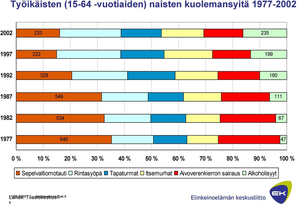 30 % 40 % 50 % 60 % 70 % 80 % 90 % 100 % Sepelvaltiomotauti Rintasyöpä