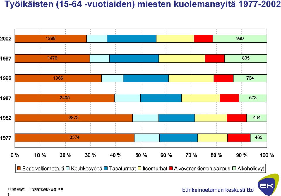 20 % 30 % 40 % 50 % 60 % 70 % 80 % 90 % 100 % Sepelvaltiomotauti Keuhkosyöpä