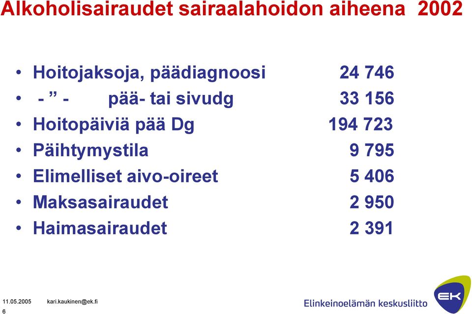 156 Hoitopäiviä pää Dg 194 723 Päihtymystila 9 795