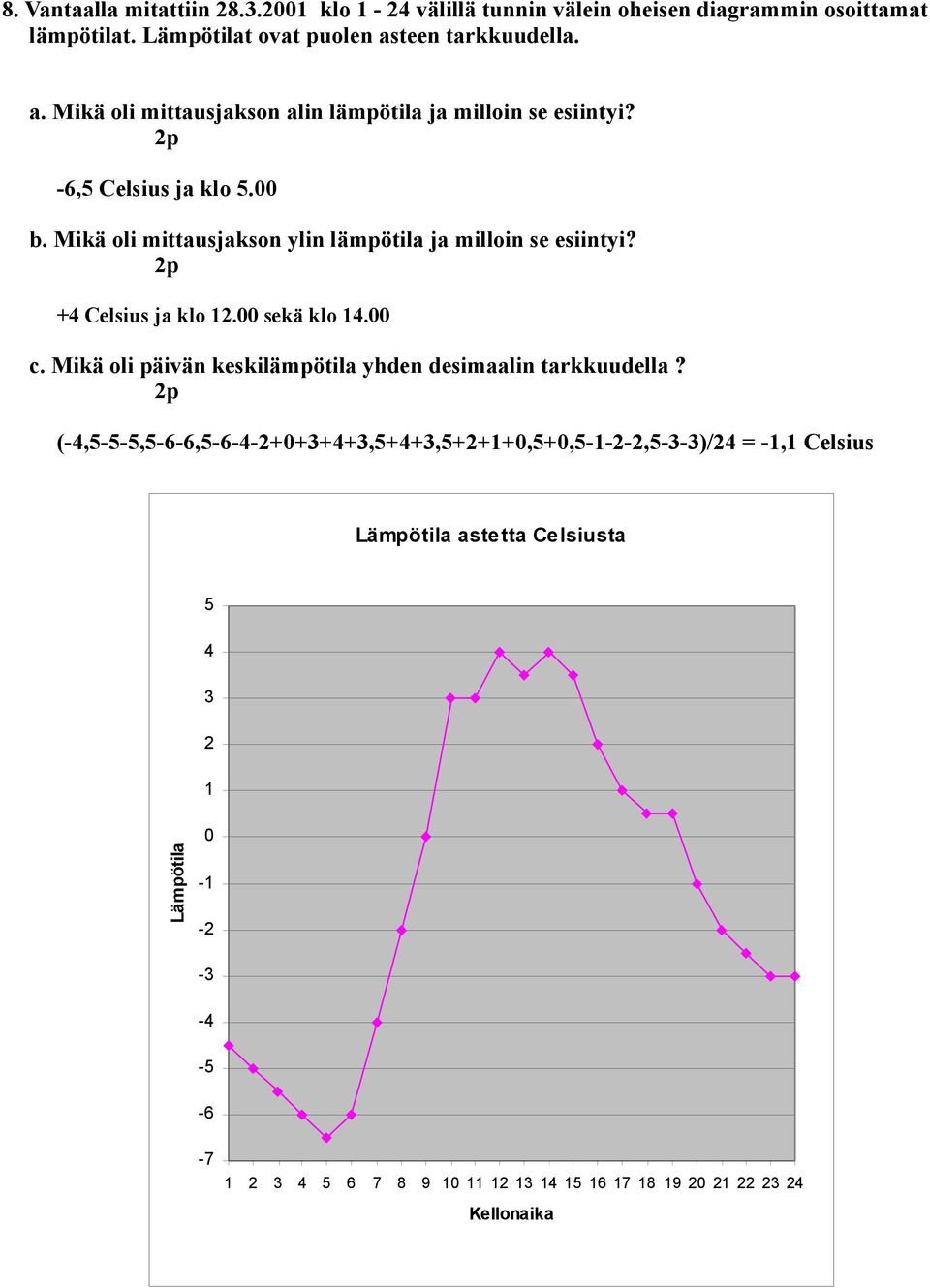 Mikä oli mittausjakson ylin lämpötila ja milloin se esiintyi? +4 Celsius ja klo 12.00 sekä klo 14.00 c.