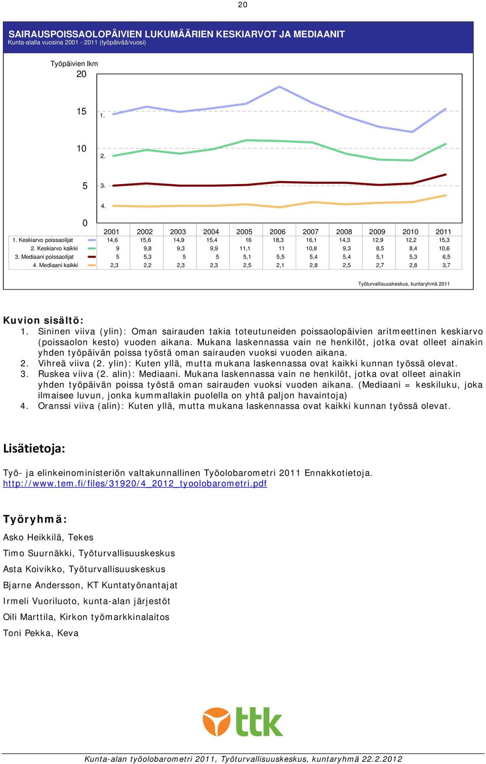 Mediaani kaikki,3,,3,3,,1,8,,7,8 3,7 Työturvallisuuskeskus, kuntaryhmä Kuvion sisältö: 1.