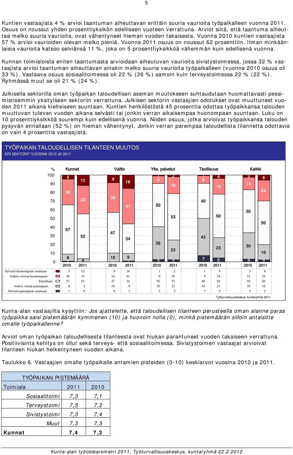 Vuonna osuus on noussut 6 prosenttiin. Ilman minkäänlaisia vaurioita katsoo selviänsä, joka on prosenttiyksikköä vähemmän kuin edellisenä vuonna.