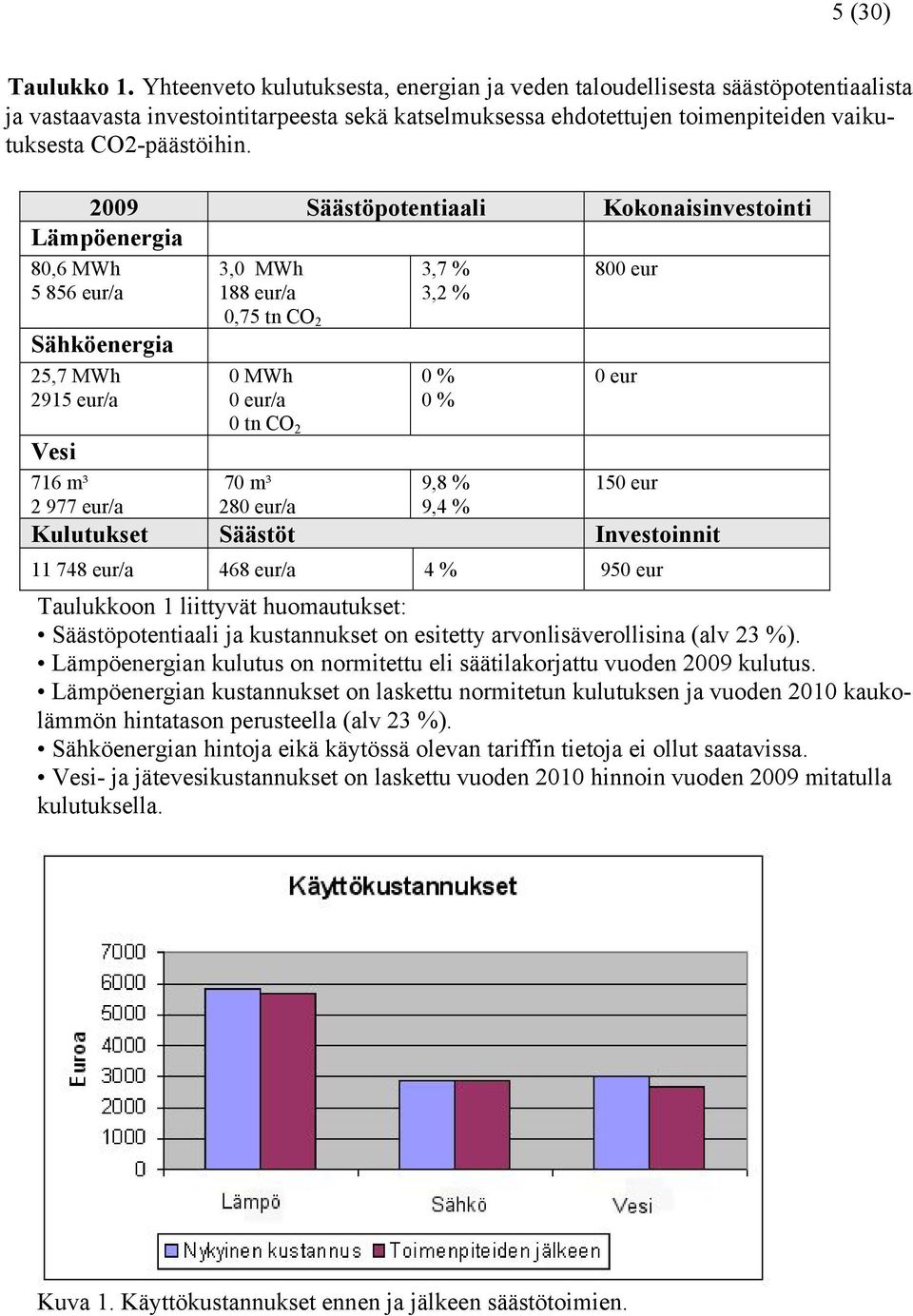 2009 Säästöpotentiaali Kokonaisinvestointi Lämpöenergia 80,6 MWh 5 856 eur/a Sähköenergia 25,7 MWh 2915 eur/a 3,0 MWh 188 eur/a 0,75 tn CO 2 0 MWh 0 eur/a 0 tn CO 2 3,7 % 3,2 % 0 % 0 % 800 eur 0 eur