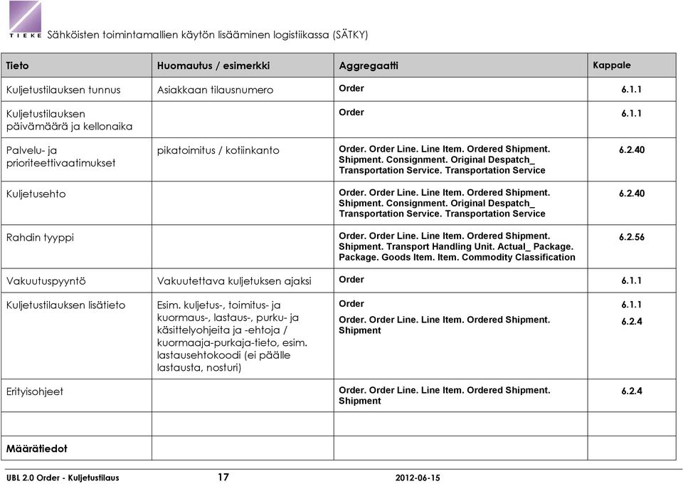 Order Line. Line Item. Ordered Shipment. Shipment. Transport Handling Unit. Actual_ Package. Package. Goods Item. Item. Commodity Classification 6.2.