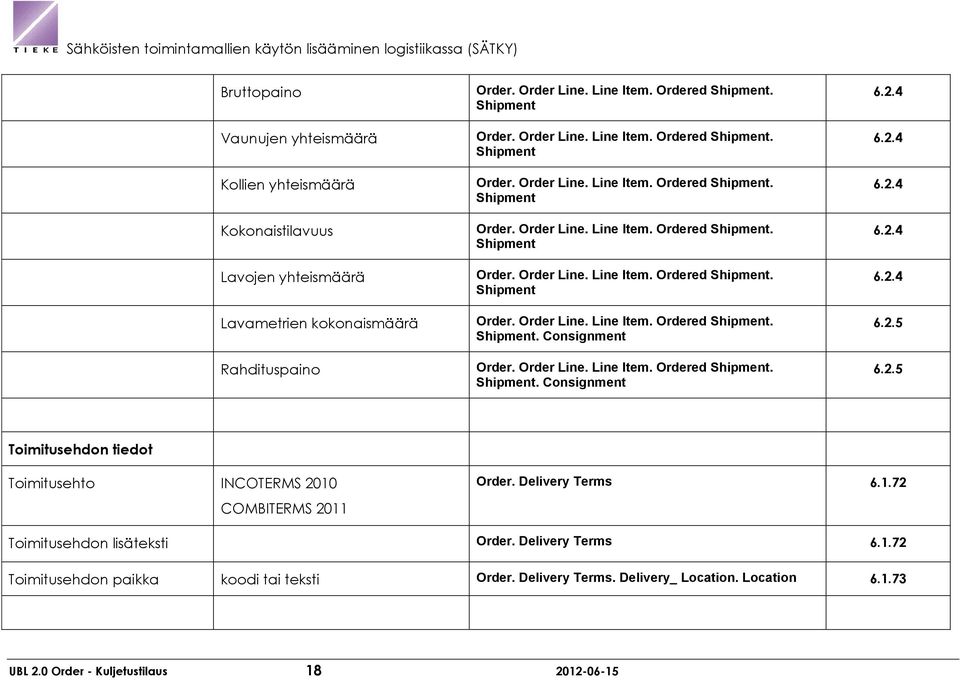 Order Line. Line Item. Ordered Shipment. Shipment. Consignment 6.2.4 6.2.4 6.2.4 6.2.4 6.2.4 6.2.5 6.2.5 Toimitusehdon tiedot Toimitusehto INCOTERMS 2010 COMBITERMS 2011 Order. Delivery Terms 6.1.72 Toimitusehdon lisäteksti Order.