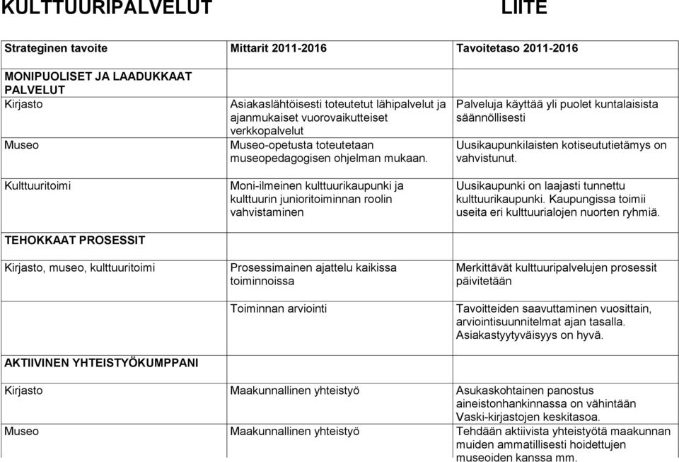 Moni-ilmeinen kulttuurikaupunki ja kulttuurin junioritoiminnan roolin vahvistaminen Prosessimainen ajattelu kaikissa toiminnoissa Toiminnan arviointi Palveluja käyttää yli puolet kuntalaisista