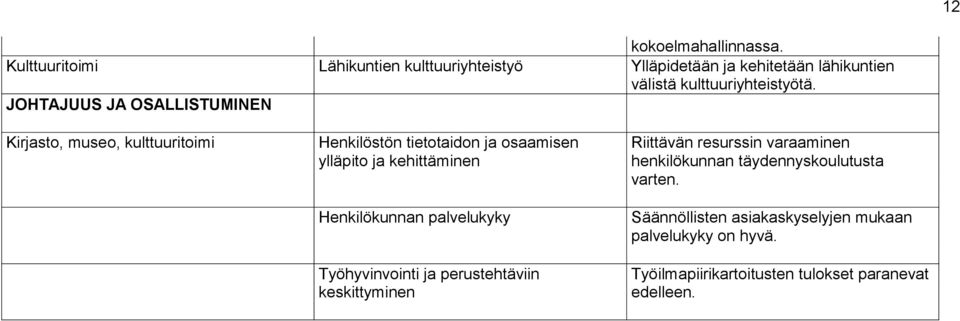 JOHTAJUUS JA OSALLISTUMINEN Kirjasto, museo, kulttuuritoimi Henkilöstön tietotaidon ja osaamisen ylläpito ja kehittäminen