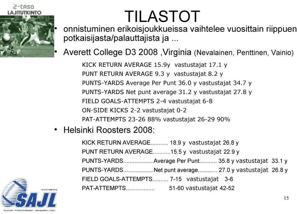 8 y FIELD GOALS-ATTEMPTS 2-4 vastustajat 6-8 ON-SIDE KICKS 2-2 vastustajat 0-2 PAT-ATTEMPTS 23-26 88% vastustajat 26-29 90% Helsinki Roosters 2008: KICK RETURN AVERAGE... 18.9 y vastustajat 26.