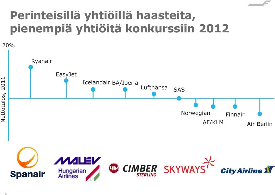 2012 Ryanair EasyJet Icelandair BA/Iberia