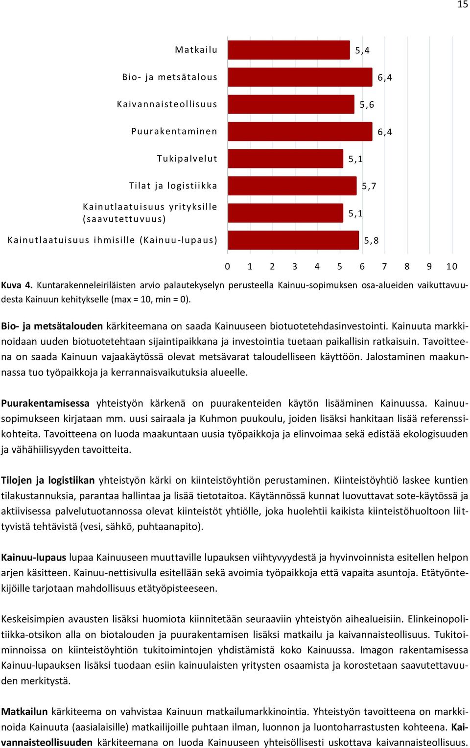 Kuntarakenneleiriläisten arvio palautekyselyn perusteella Kainuu-sopimuksen osa-alueiden vaikuttavuudesta Kainuun kehitykselle (max = 10, min = 0).