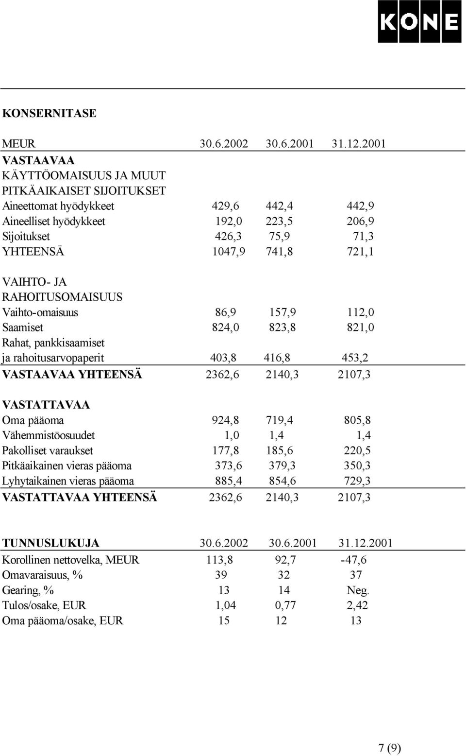 721,1 VAIHTO- JA RAHOITUSOMAISUUS Vaihto-omaisuus 86,9 157,9 112,0 Saamiset 824,0 823,8 821,0 Rahat, pankkisaamiset ja rahoitusarvopaperit 403,8 416,8 453,2 VASTAAVAA YHTEENSÄ 2362,6 2140,3 2107,3