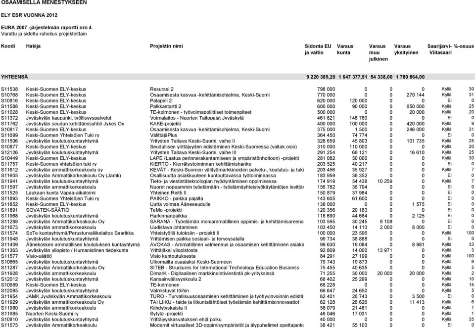Osaamisesta kasvua -kehittämisohjelma, Keski-Suomi 770 000 0 0 270 144 Kyllä 31 S10816 Keski-Suomen ELY-keskus Palapeli 2 620 000 120 000 0 0 Ei 0 S11588 Keski-Suomen ELY-keskus Palkkastartti 2 600