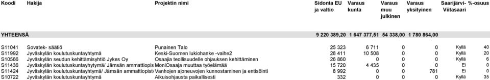 Osaajia teollisuudelle ohjauksen kehittäminen 26 860 0 0 0 Kyllä 6 S11436 Jyväskylän koulutuskuntayhytymä/ Jämsän ammattiopistomoniosaaja muuttaa työelämää 15 720 4 435 0 0 Ei 0 S11424