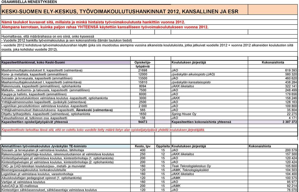 Huomattavaa, että määrärahassa on ero siinä, onko kyseessä - Vuodelle 2012 hankittu työvoimakoulutus ja sen kokonaishinta (tämän taulukon tiedot) - vuodelle 2012 kohdistuva työvoimakoulutusrahan