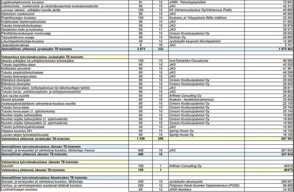 täydennyskoulutus 80 15 JAO 31 600 Tutustu kiinteistönhoitoalaan 60 15 JAO 30 876 Geriatrinen hoito ja kuntoutus 65 11 JAO 30 373 Päivittäistavarakaupan moniosaaja 80 15 Cimson Koulutuspalvelut Oy 29