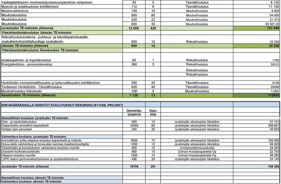 Yhteishankintakoulutus Jämsän TE-toimisto RekryKoulutus/ateria-, puhtaus- ja tekstiilipalvelualalle, osatutkinto/toimitilahuoltaja osatutkinto 600 10 RekryKoulutus 32 340 Jämsän TE-toimisto yhteensä