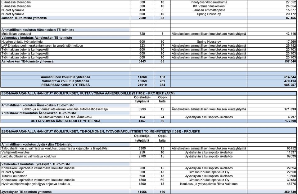 Äänekosken TE-toimisto Nuorten ohjattu työharjoittelu 600 10 Spring House oy 17 269 LAPE-laatua perinnerakentamiseen ja ympäristönhoitoon 323 17 Äänekosken ammatillisen koulutuksen kuntayhtymä 25 752