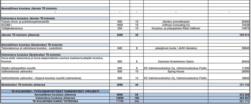 at valmistava koulutus, osatutkinto 640 8 Jalasjärven kunta / JAKK liikelaitos 39840 Valmentava koulutus Äänekosken TE-toimisto Hoiva-alalle valmentava ja hoiva-alapainotteista suomea